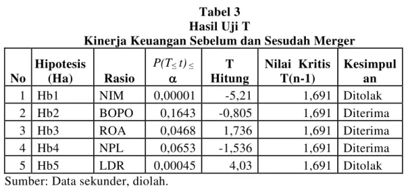 Tabel 3  Hasil Uji T 