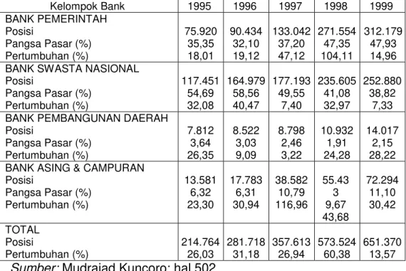 Tabel 1. Perkembangan Dana Perbankan per Kelompok Bank:                     Indonesia, 1995  – 1999 (Miliar Rupiah) 