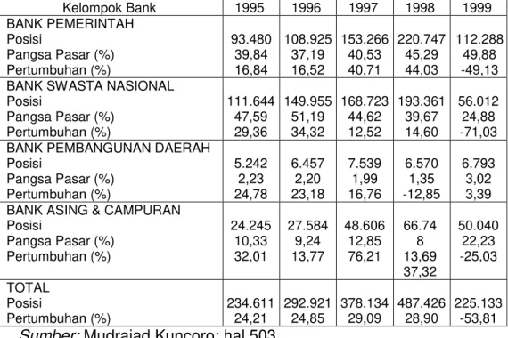 Tabel 2. Perkembangan Kredit Perbankan per Kelompok Bank:                     Indonesia, 1995  – 1999 (Miliar Rupiah)     