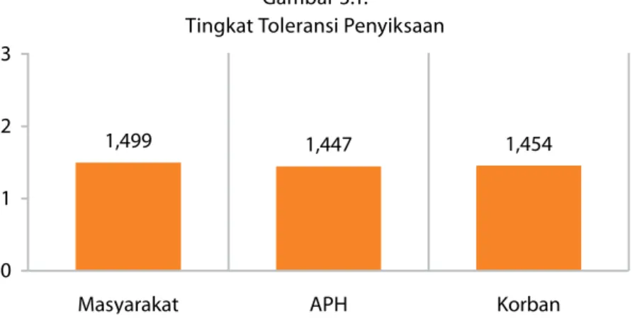 Gambar 3.1.  Tingkat Toleransi Penyiksaan