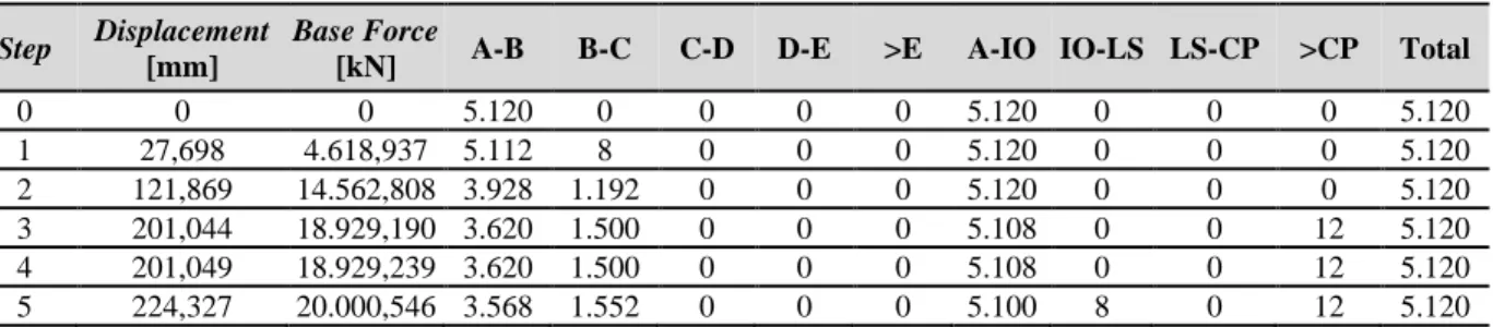 Tabel 9. Distribusi Sendi Plastis Struktur Pola-2 Arah UX 