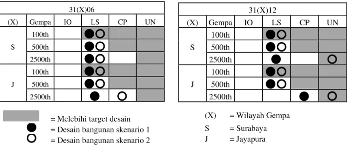 Tabel 10. Matriks Kinerja Semua Model Bangunan Terhadap Beban Gempa   dengan  Periode Ulang 100, 500 dan 2500 Tahun  