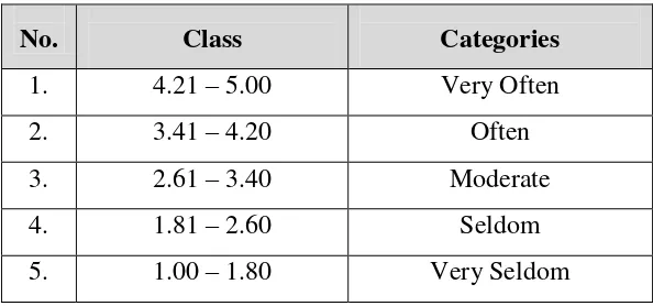Table 4. Score Categories 