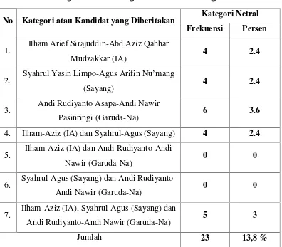 Tabel 3Tingkat Kecenderungan Pemberitaan Kategori Netral
