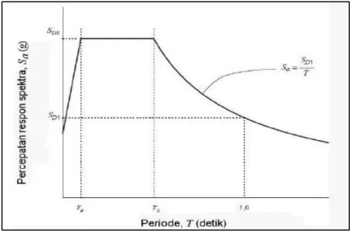 Gambar  2.4. Bentuk  tipikal  respon spektra  desain  di permukaan  tanah  SNI1726;2012