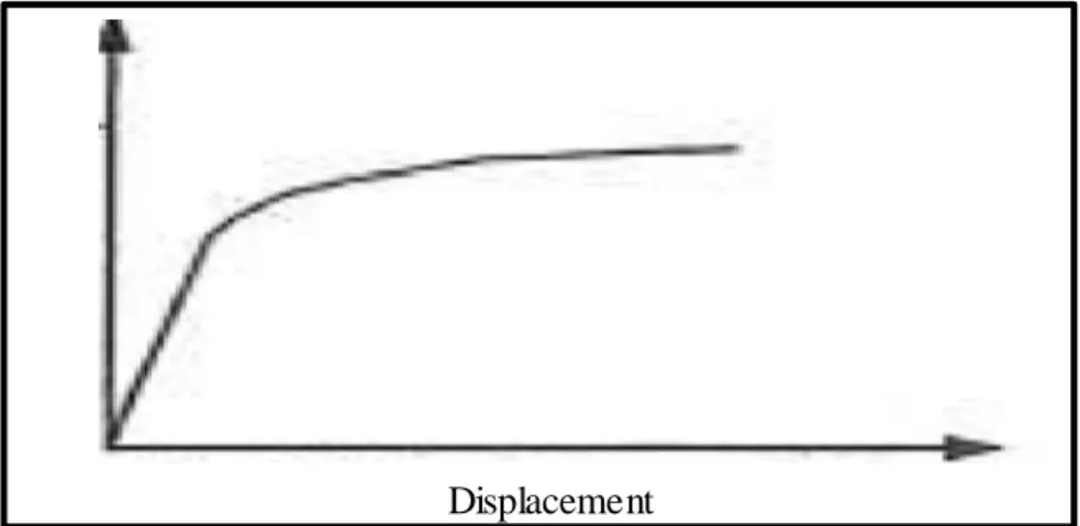 Gambar  2.10 : Kurva  Pushover dipengaruhi  oleh  pola distribusi  gaya  lateral  yang  digunakan  sebagai  beban dorong