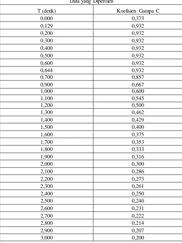 Tabel  3.8:  Data  spektrum    respon    berdasarkan  SNI 1726;2012 Kota Padang untuk  tanah  sedang