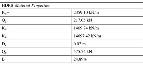 Tabel  3.12:  Nilai-nilai  parameter  desain  isolasi  dasar HDRB.  Isolasi  dasar tanpa dinding  bata dan dengan  dinding  bata 