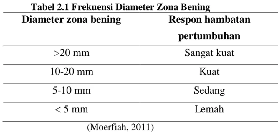 Tabel 2.1 Frekuensi Diameter Zona Bening 