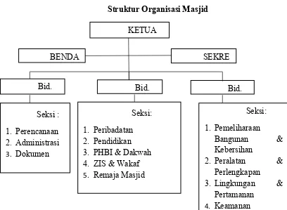 Struktur Organisasi MasjidGambar 2.5  