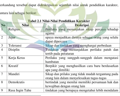 Tabel 2.1 Nilai-Nilai Pendidikan Karakter 