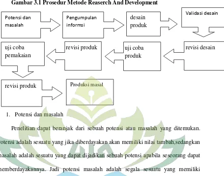 Gambar 3.1 Prosedur Metode Reaserch And Development 