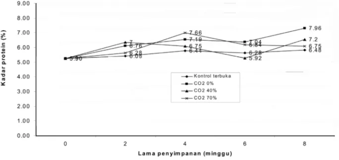 Gambar 4.  Kadar protein biji jagung pada penyimpanan dengan perlakuan CO 2  selama 8 (delapan) minggu penyimpanan