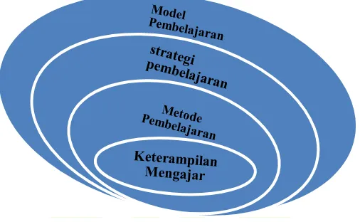 Gambar. 1 Hubungan antara model, strategi, metode dan keterampilan mengajar 