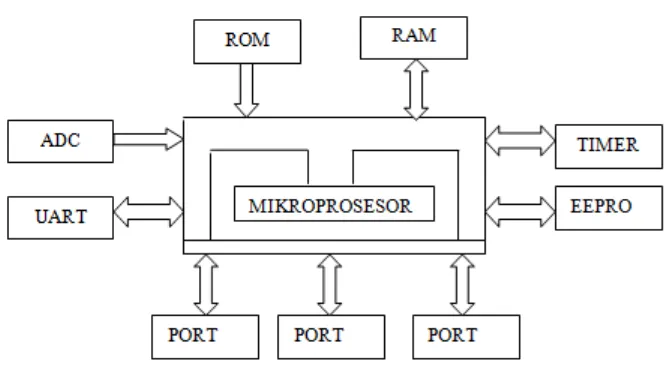 Gambar 2.1 Contoh blok rangkaian internal sebuah mikrokontroler (Bagus HS, 2012) 