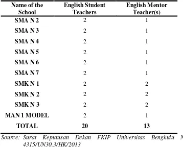 Table 3.1. Distribution of Population 