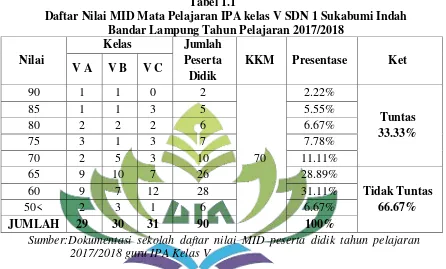 Tabel 1.1 Daftar Nilai MID Mata Pelajaran IPA kelas V SDN 1 Sukabumi Indah 