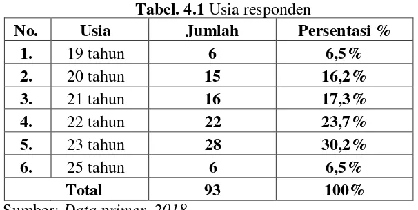 Tabel. 4.1 Usia responden 
