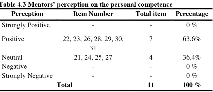 Table 4.2 Mentors’ perception on the pedagogical competence 