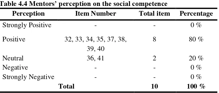 Table 4.4 Mentors’ perception on the social competence 