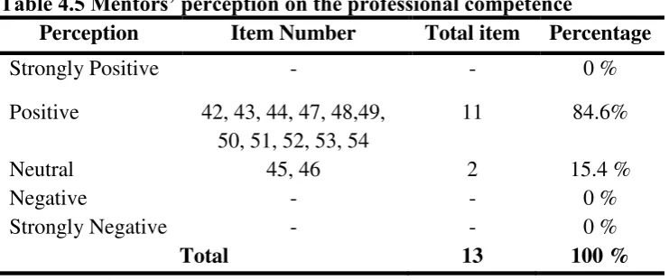 Table 4.5 Mentors’ perception on the professional competence 