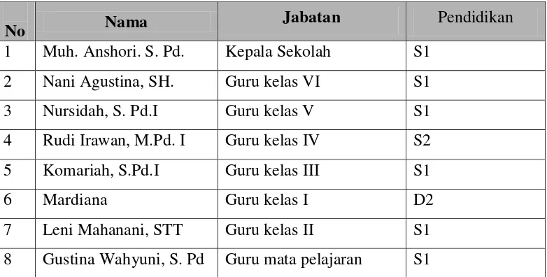 Tabel  3 Keadaan Guru MI Mangkunegara Teluk Betung Barat  