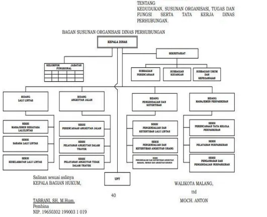 Gambar 2. Struktur Organisasi Dinas Perhubungan Kota Malang 