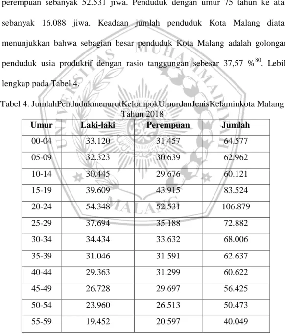 Tabel 4. JumlahPendudukmenurutKelompokUmurdanJenisKelaminkota Malang  Tahun 2018 