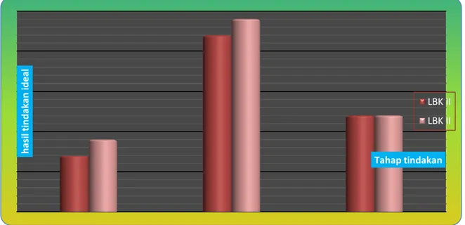 Gambar 4. Hasil Tindakan Ideal Melalui Tahap Bimbingan Kelompok Siklus II  Hasil  pelaksanaan  layanan  bimbingan 