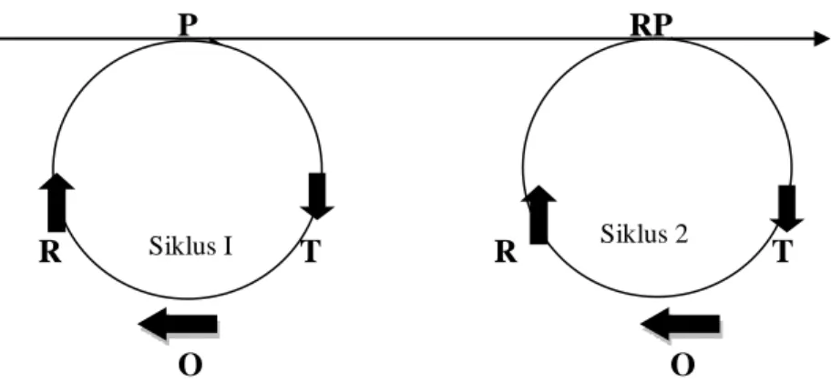 Gambar 3.1. Rancangan Siklus I dan II  Keterangan:   P : Perencanaan   T : Tindakan   O : Observasi   R : Refleksi   RP : Revisi Perencanaan 