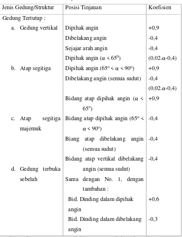 Tabel 2.3  Tabel Koefisien Angin