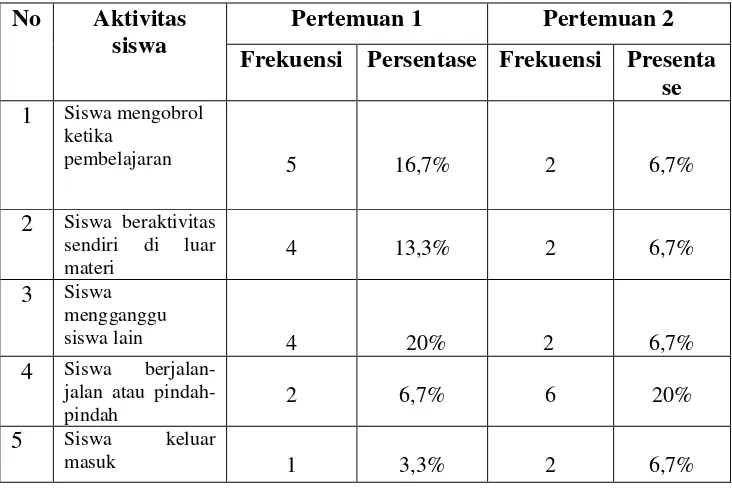Tabel 8.  Hasil Observasi Aspek Negatif Siklus 1I 