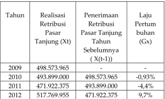 Tabel 8 Efektifitas Pemungutan Retribusi  Pelayanan Pasar Tanjung 