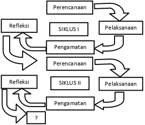 Gambar 1. Model Siklus PTK (Arikunto, 2009:16) 
