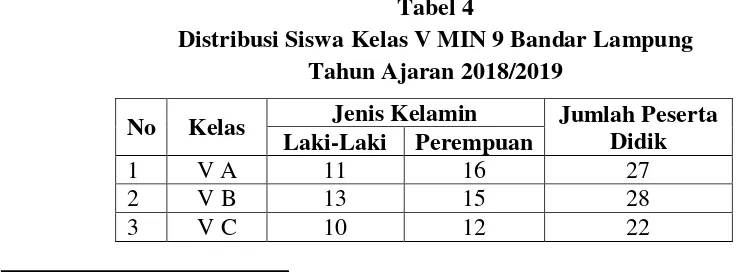 Tabel 4 Distribusi Siswa Kelas V MIN 9 Bandar Lampung 