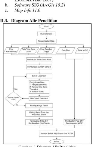 Gambar 1.  Diagram Alir Penelitian 