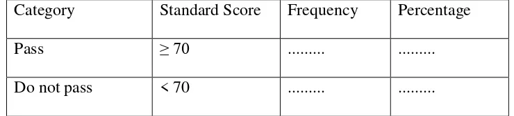 Table 1: Students’ Score Category 