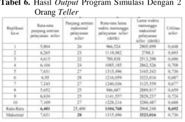 Tabel  6.  Hasil  Output  Program  Simulasi  Dengan  2 