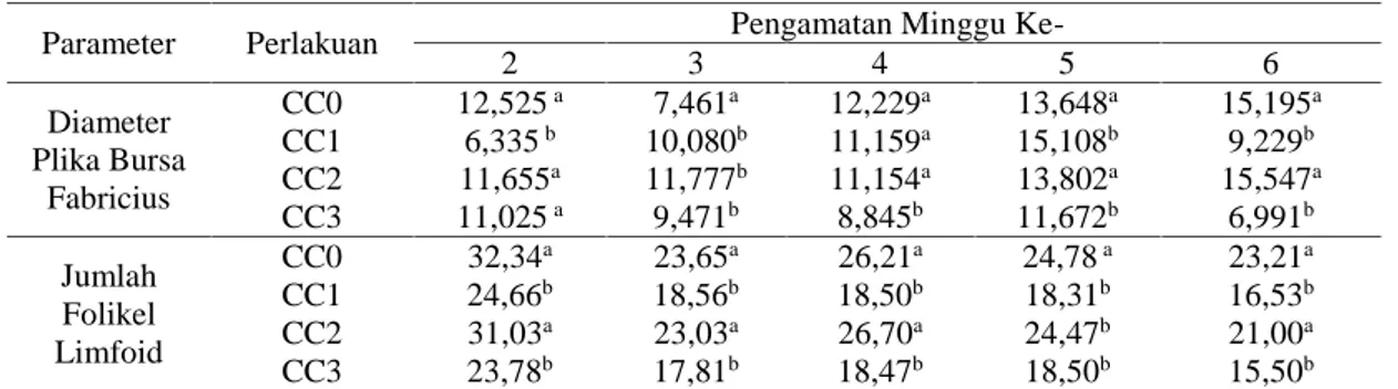 Tabel 1 Rataan diameter plika bursa fabricius (µm) dan jumlah folikel limfoid (pembesaran objektif 10x)