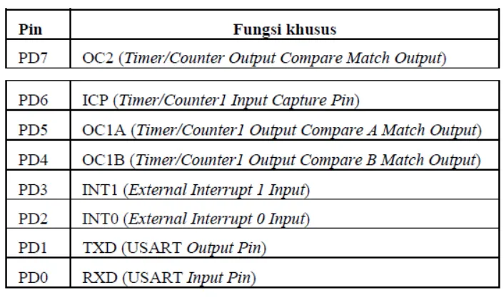 Tabel 2.3 Fungsi Khusus Port D 