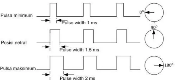 Gambar 2.2 Contoh dan  Posisi waktu pemberian pulsa. 
