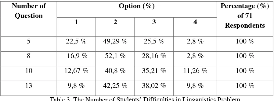 Table 3. The Number of Students’ Difficulties in Lingguistics Problem 