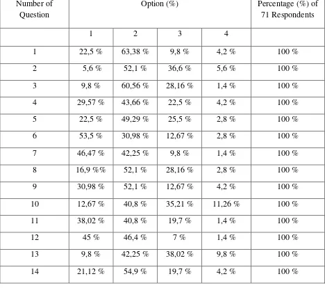 Table Result of Questionnaire 