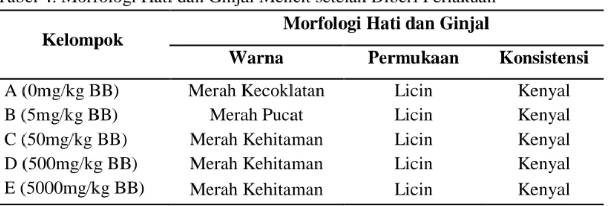 Tabel 4. Morfologi Hati dan Ginjal Mencit setelah Diberi Perlakuan 