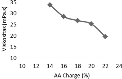 Gambar 3. Grafik Pengaruh AA Charge terhadap Viskositas Pulp  