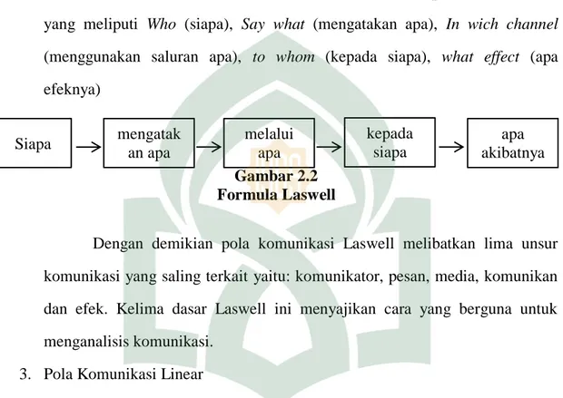 Gambar 2.2  Formula Laswell 