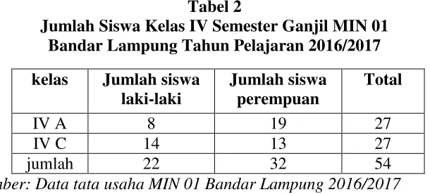 Tabel 2 Jumlah Siswa Kelas IV Semester Ganjil MIN 01 