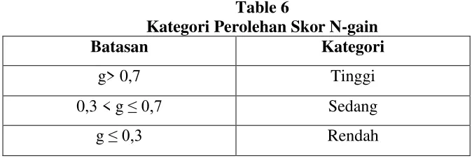 Table 6 Kategori Perolehan Skor N-gain 