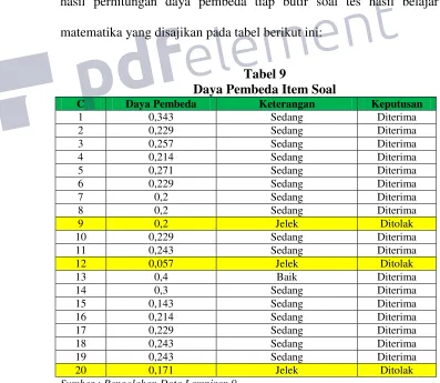 Tabel 9 Daya Pembeda Item Soal 