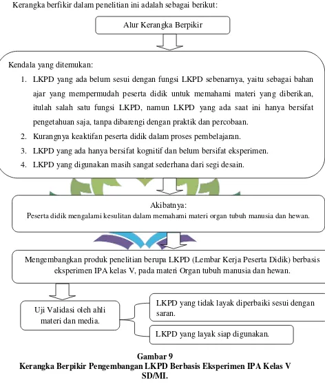 Gambar 9 Kerangka Berpikir Pengembangan LKPD Berbasis Eksperimen IPA Kelas V 